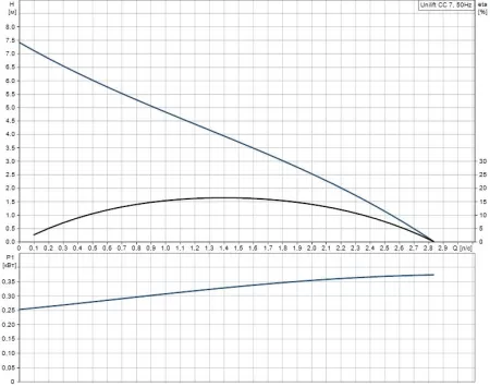 Дренажный насос Grundfos Unilift CC 7 M1