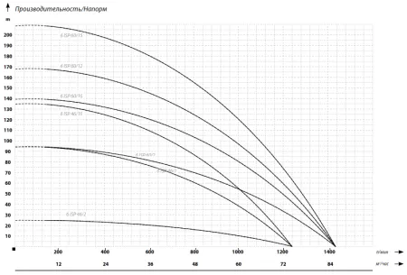 IBO 6ISP 46/10 (380В)