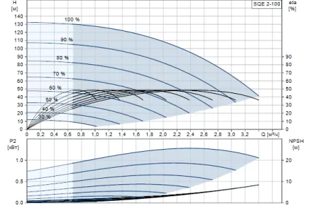 Grundfos SQE 2 - 100