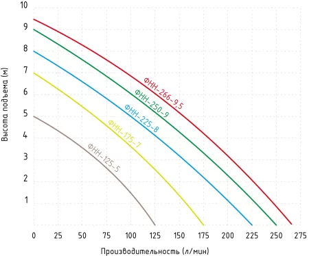 Фекальный насос Jemix ФНН-175-7