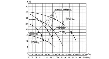 Дренажный насос Ливгидромаш Гном 100-25 Тр