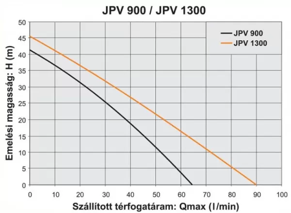 Поверхностный насос Elpumps JPV 1300