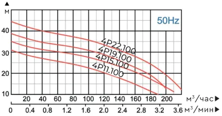 Фекальный насос MAXPUMP HYDRA 4P15.100