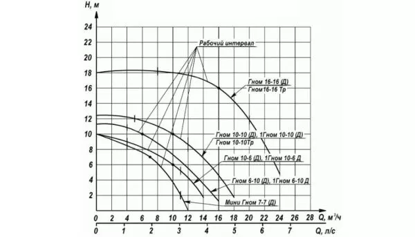 Дренажный насос Ливгидромаш Гном 10-10 Тр