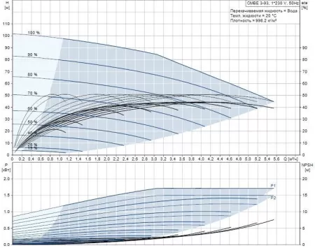 Поверхностный насос Grundfos CMBE 3-93