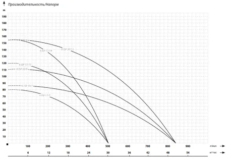 IBO 6ISP 30/7 (380В)