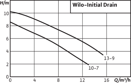 Дренажный насос WILO INITIAL DRAIN 13-9