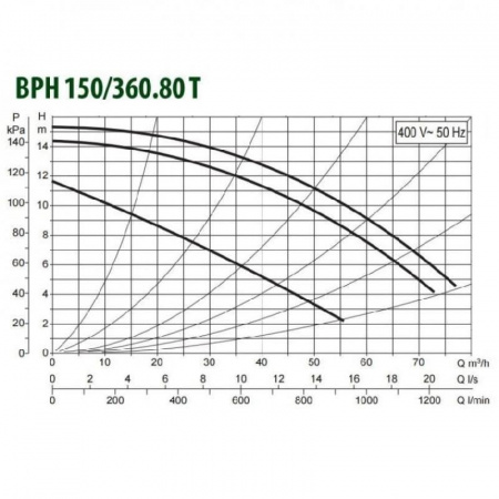 Циркуляционный насос DAB BPH 150/360.80T