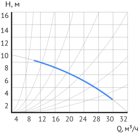 Циркуляционный насос MAXPUMP UPDF 65-10Fm