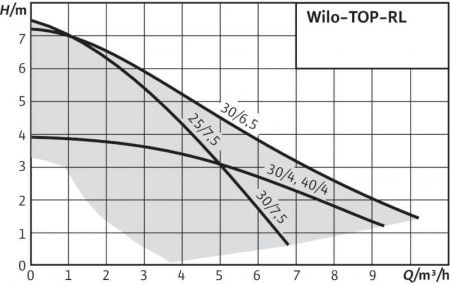 Циркуляционный насос WILO TOP-RL 30/7