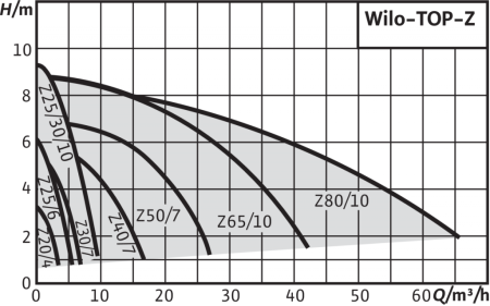 Циркуляционный насос WILO TOP-Z 30/10 EM PN6/10 RG